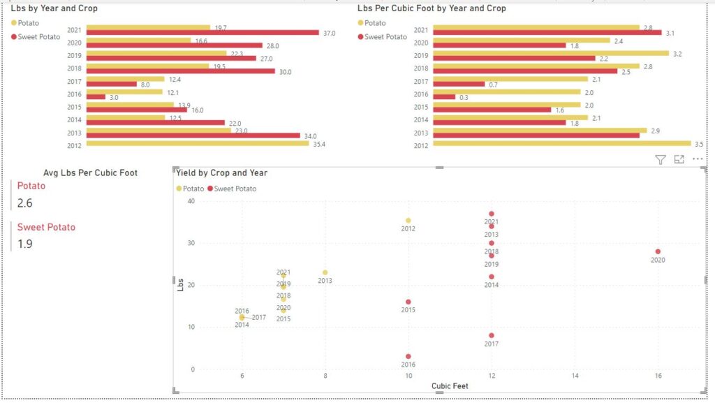 power-bi-potato-and-sweet-potato-joseph-gregg
